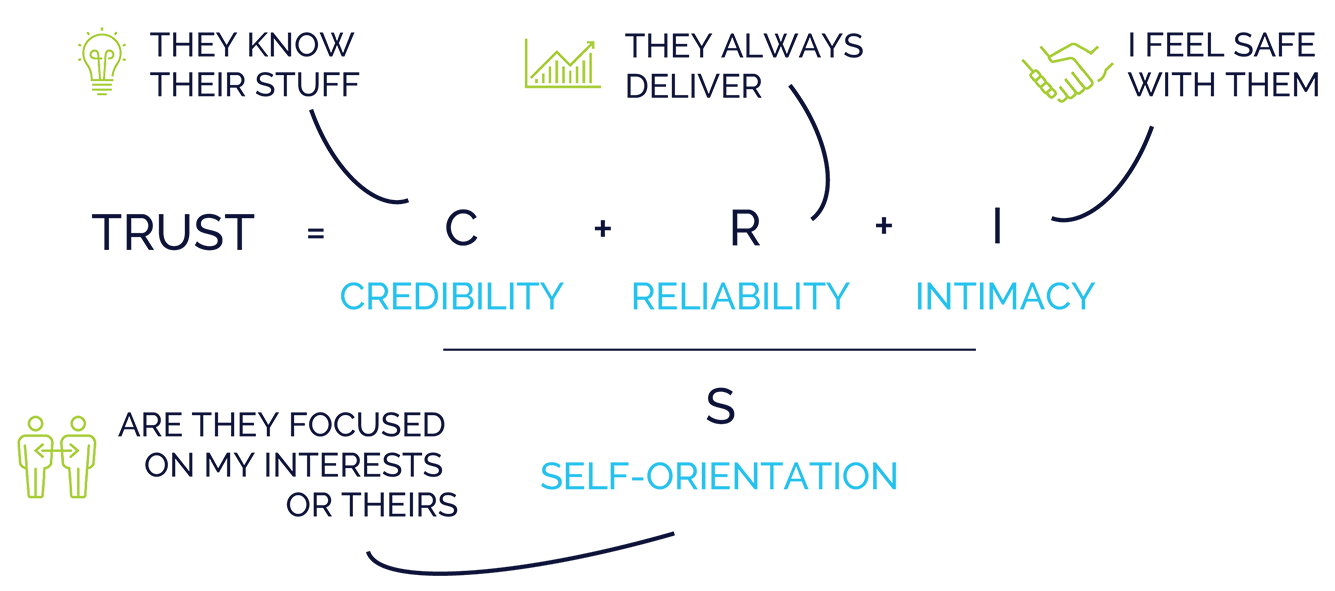 Finuity Trust Equation